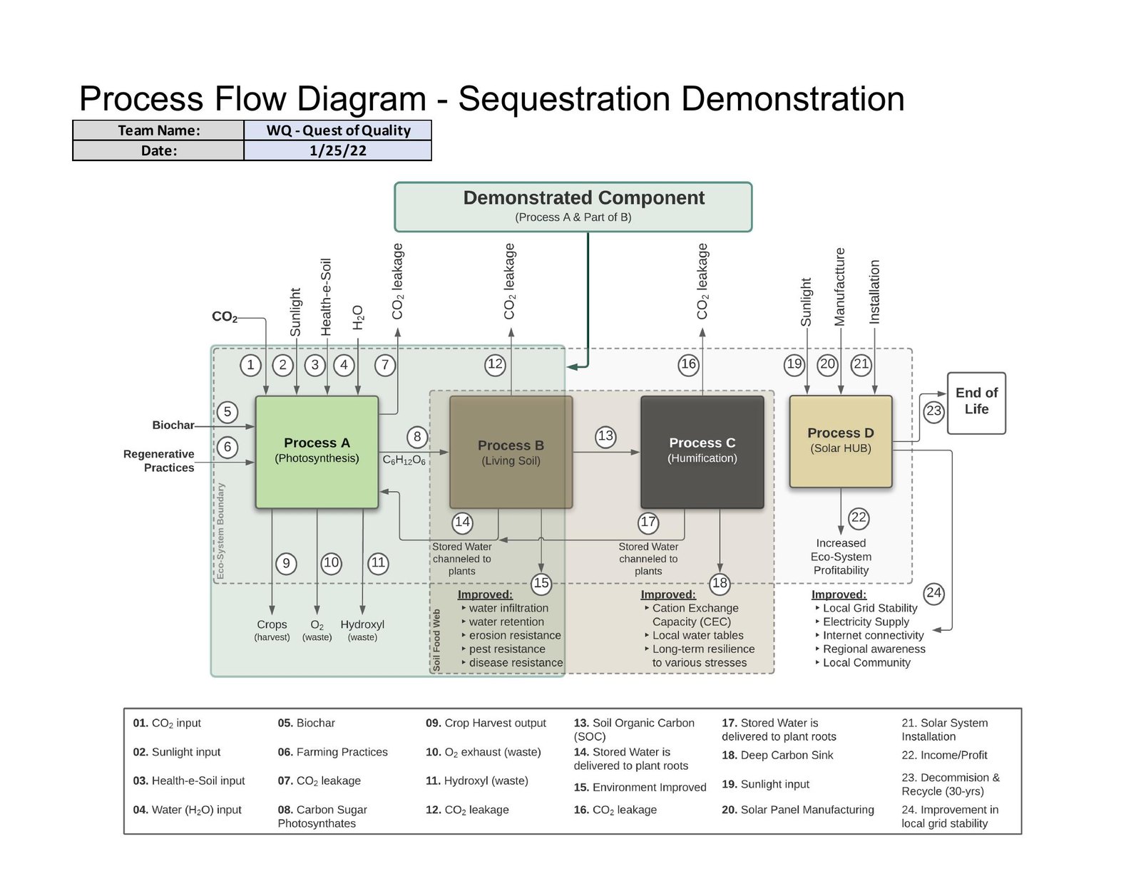 WQ process diagram, 25 January 2022: Process A photosynthesis, Process B living soil, Process C humification. Prize drawing, not an as-built farm.